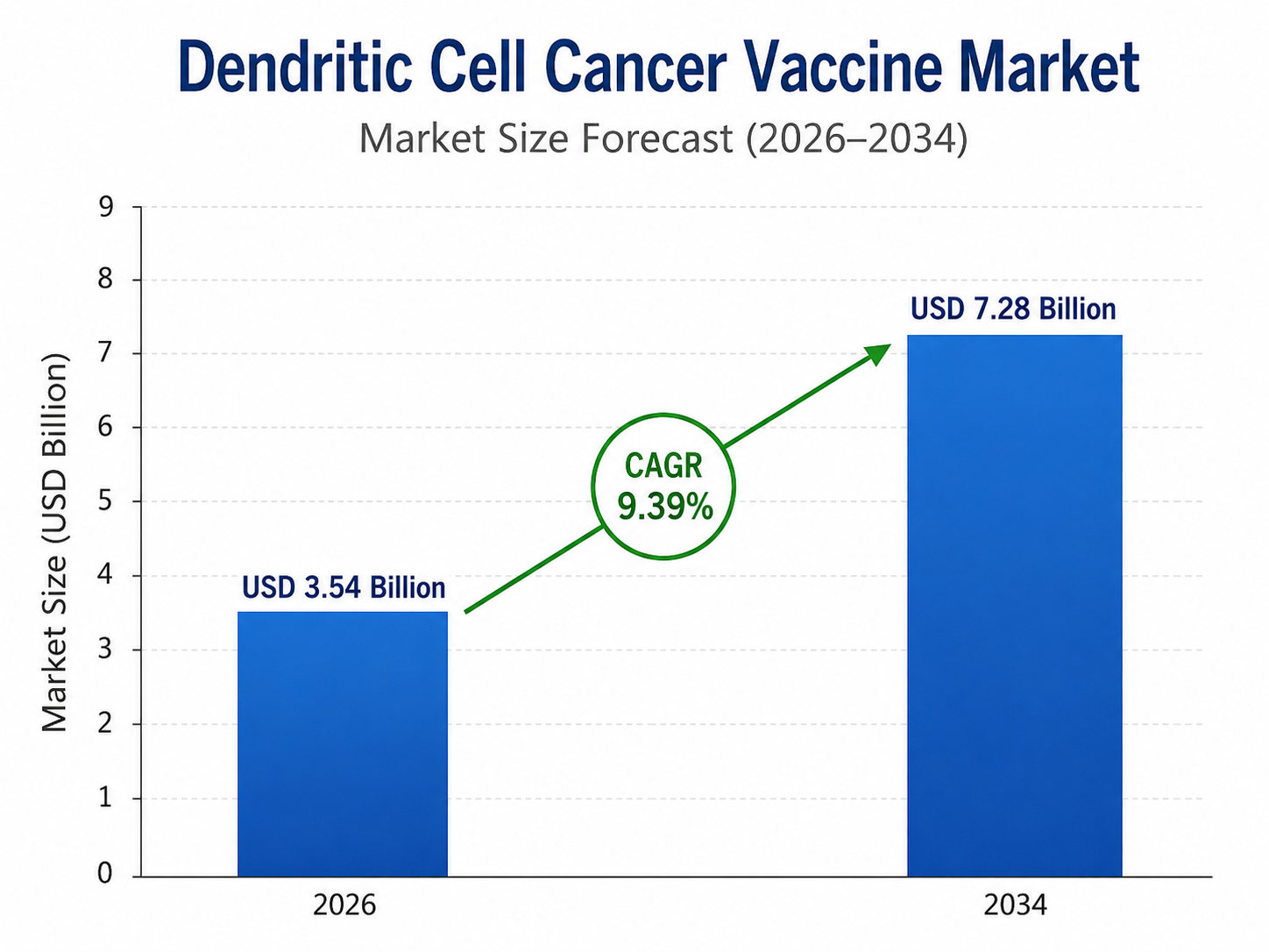 Bar chart titled “Dendritic Cell Cancer Vaccine Market – Market Size Forecast (2026–2034)” showing market growth from USD 3.54 billion in 2026 to USD 7.28 billion in 2034, with a highlighted CAGR of 9.39%. The chart includes two blue bars, a green upward arrow, and a vertical axis labeled “Market Size (USD Billion)